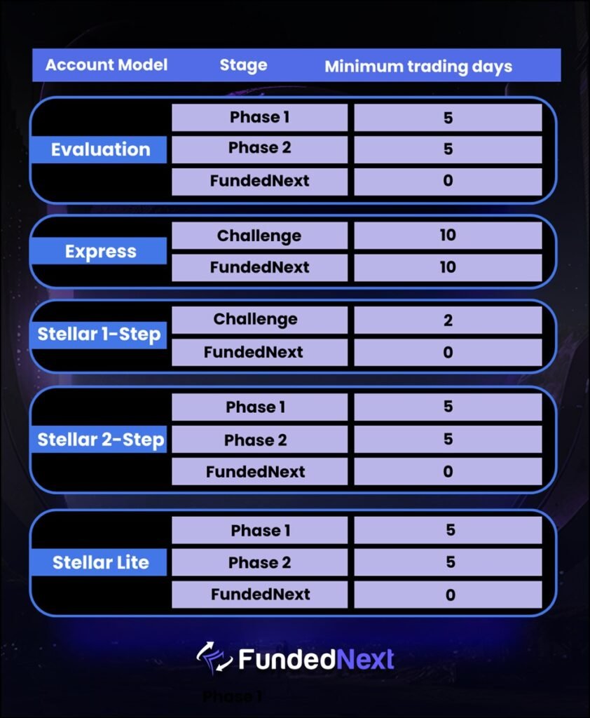 What are the minimum trading days in various 